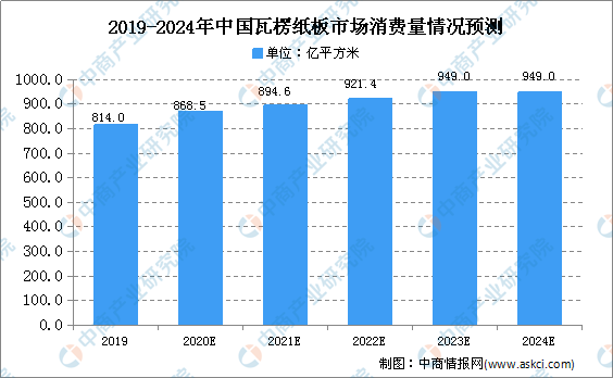 双赢彩票2020年中国瓦楞纸板行业现状及市场规模预测（图）