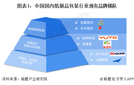 双赢彩票【行业深度】洞察2023：中国纸制品包装行业竞争格局及市场份额(附市区域竞争力、企业力)