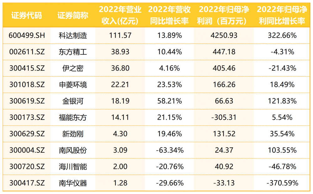 净利润增长28904%装备制造企业仍是佛山A股“定海神双赢彩票针”