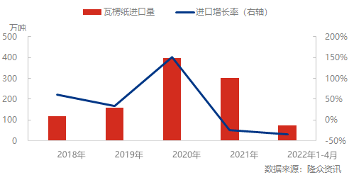 双赢彩票【头条】瓦楞纸前五个月市场表现如何？(图3)