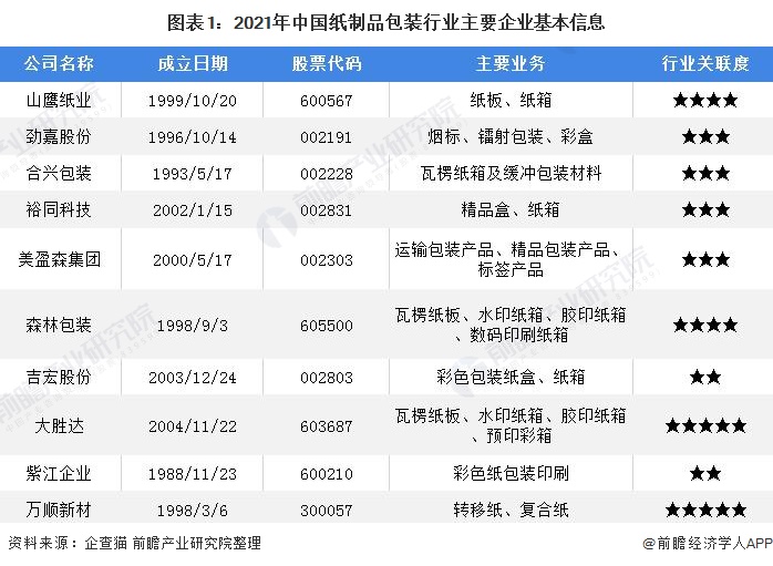 【行业深度】双赢彩票洞察2022：中国纸制品包装行业竞争格局及市场份额(附市场集中度、企业竞争力评价等)