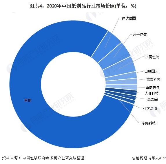 【行业深度】双赢彩票洞察2022：中国纸制品包装行业竞争格局及市场份额(附市场集中度、企业竞争力评价等)(图4)