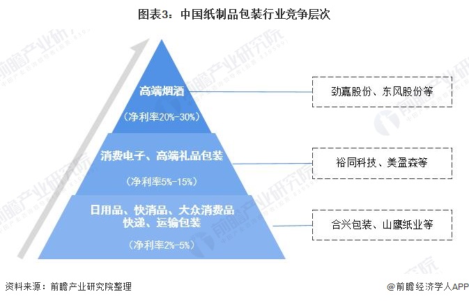 【行业深度】双赢彩票洞察2022：中国纸制品包装行业竞争格局及市场份额(附市场集中度、企业竞争力评价等)(图3)