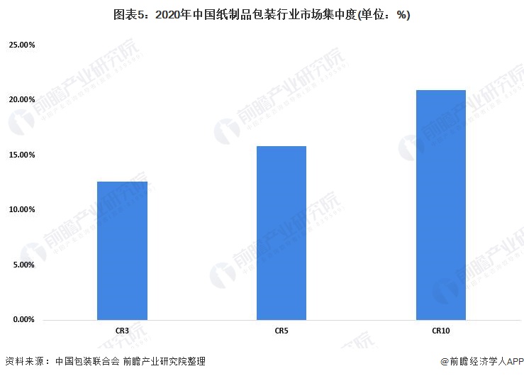 【行业深度】双赢彩票洞察2022：中国纸制品包装行业竞争格局及市场份额(附市场集中度、企业竞争力评价等)(图5)