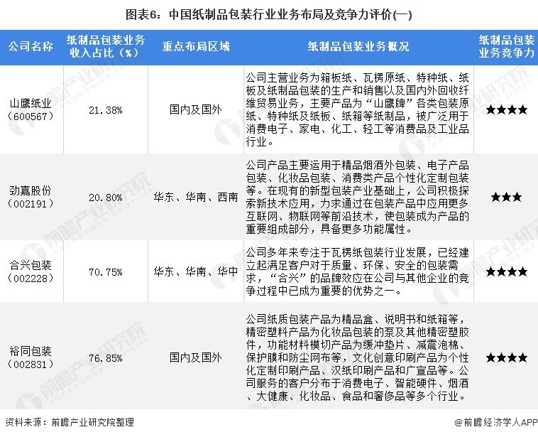 【行业深度】双赢彩票洞察2022：中国纸制品包装行业竞争格局及市场份额(附市场集中度、企业竞争力评价等)(图6)