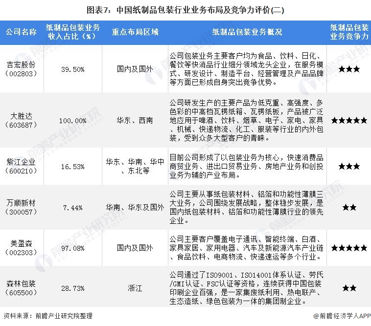 【行业深度】双赢彩票洞察2022：中国纸制品包装行业竞争格局及市场份额(附市场集中度、企业竞争力评价等)(图7)