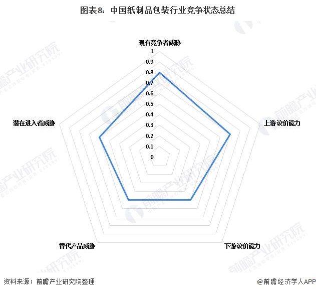 【行业深度】双赢彩票洞察2022：中国纸制品包装行业竞争格局及市场份额(附市场集中度、企业竞争力评价等)(图8)