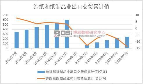 2020年上半年中国双赢彩票造纸和纸制品业出货值月度统计(图2)