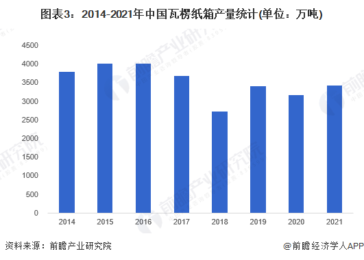 2023年中国纸制品包装行业细分市场发展现状分析 箱纸板产量为1680双赢彩票4万吨【组图】(图2)