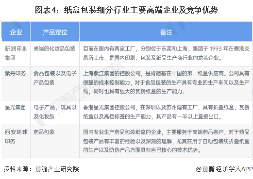 2023年中国纸制品包装行业细分市场发展现状分析 箱纸板产量为1680双赢彩票4万吨【组图】(图3)