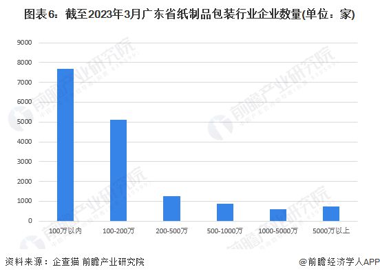 2023年广东省纸制品包装行业发展现状分析 广东瓦楞纸产量属全国第双赢彩票一【组图】(图6)