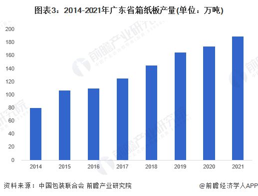 2023年广东省纸制品包装行业发展现状分析 广东瓦楞纸产量属全国第双赢彩票一【组图】(图3)