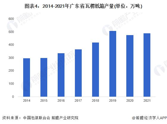 2023年广东省纸制品包装行业发展现状分析 广东瓦楞纸产量属全国第双赢彩票一【组图】(图4)