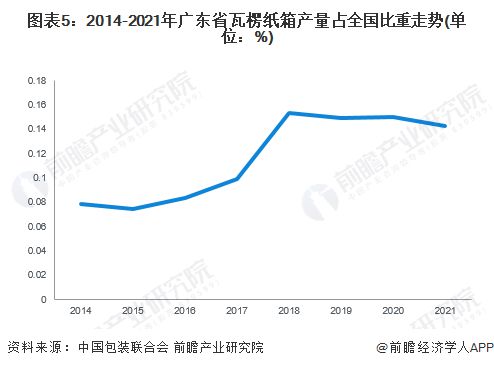 2023年广东省纸制品包装行业发展现状分析 广东瓦楞纸产量属全国第双赢彩票一【组图】(图5)