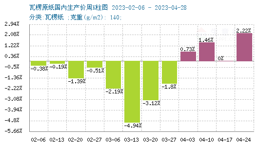 双赢彩票生意社：4月废纸瓦楞纸止跌上行 短期偏强整理(图4)