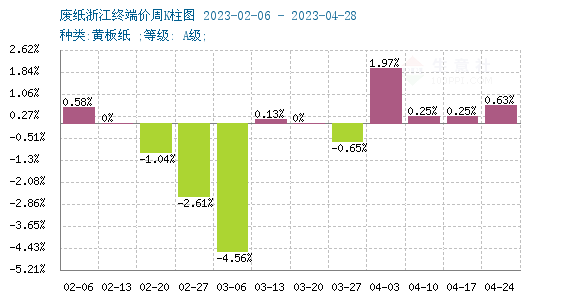 双赢彩票生意社：4月废纸瓦楞纸止跌上行 短期偏强整理(图2)