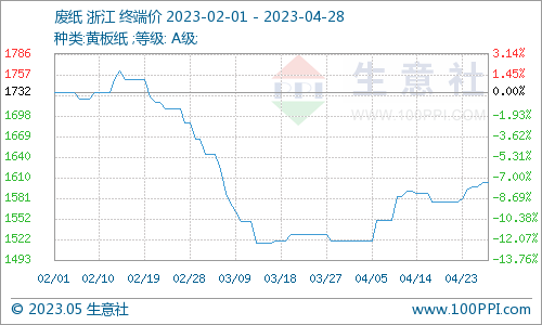 双赢彩票生意社：4月废纸瓦楞纸止跌上行 短期偏强整理