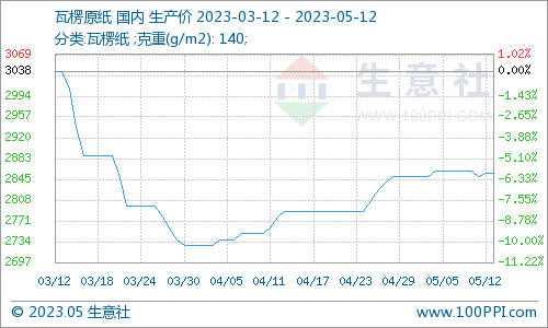 生意社：废纸瓦楞纸涨跌互现 短期震荡双赢彩票整理(图2)