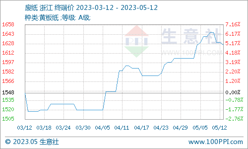 生意社：废纸瓦楞纸涨跌互现 短期震荡双赢彩票整理