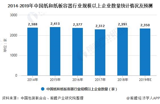 双赢彩票2020年中国纸制品包装行业发展现状分析 市场集中度有待进一步提升