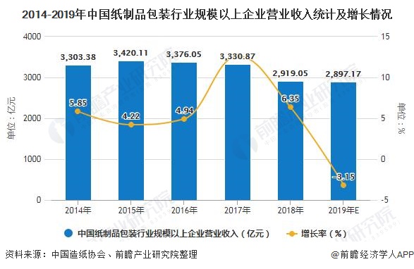 双赢彩票2020年中国纸制品包装行业发展现状分析 市场集中度有待进一步提升(图2)