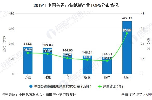 双赢彩票2020年中国纸制品包装行业发展现状分析 市场集中度有待进一步提升(图3)