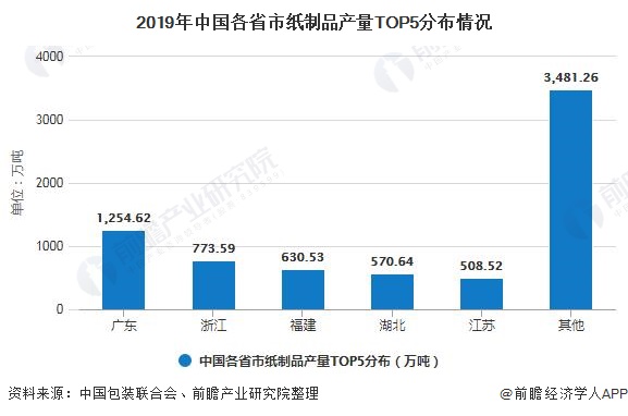 双赢彩票2020年中国纸制品包装行业发展现状分析 市场集中度有待进一步提升(图4)