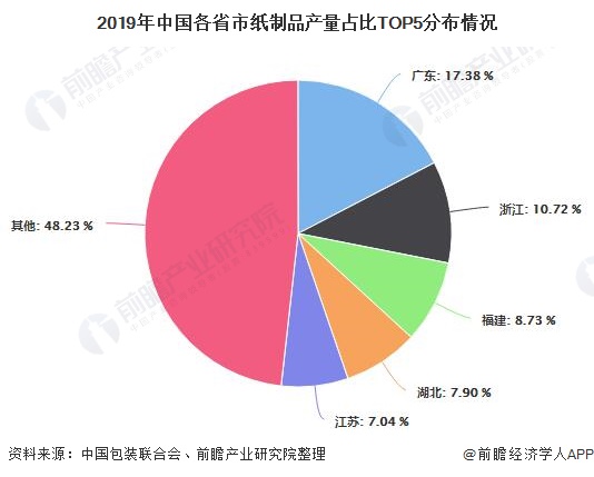 双赢彩票2020年中国纸制品包装行业发展现状分析 市场集中度有待进一步提升(图5)