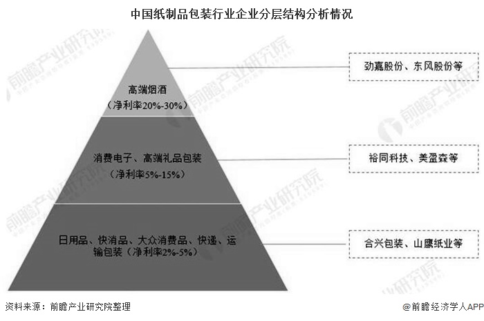 双赢彩票2020年中国纸制品包装行业发展现状分析 市场集中度有待进一步提升(图6)