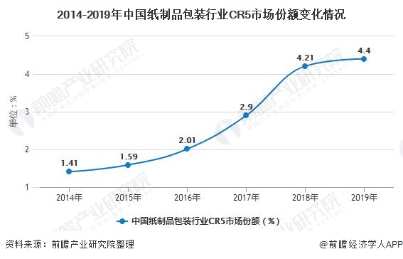 双赢彩票2020年中国纸制品包装行业发展现状分析 市场集中度有待进一步提升(图7)