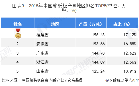 双赢彩票2020年中国纸制品与印刷行业市场发展现状分析 18年产量达388106万吨【组图】(图3)