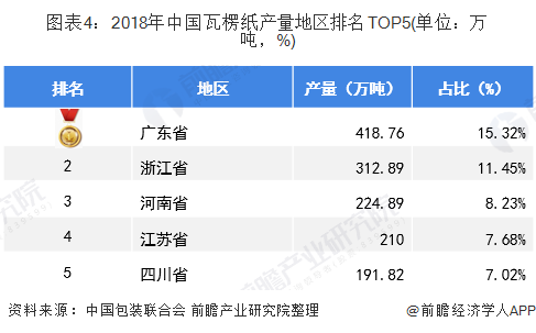 双赢彩票2020年中国纸制品与印刷行业市场发展现状分析 18年产量达388106万吨【组图】(图4)