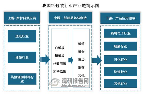 我国纸包装行业现状及前景 营收恢复增长 企业降本增效迫双赢彩票在眉睫
