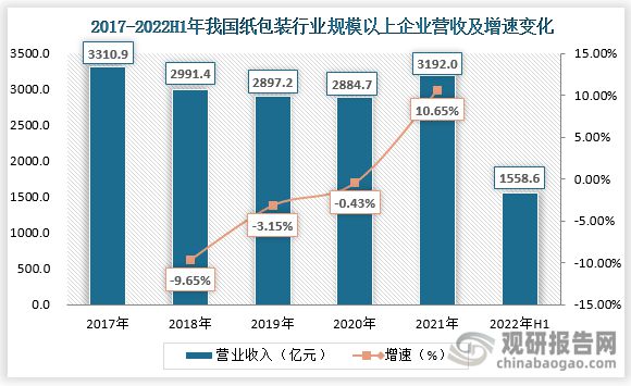 我国纸包装行业现状及前景 营收恢复增长 企业降本增效迫双赢彩票在眉睫(图4)