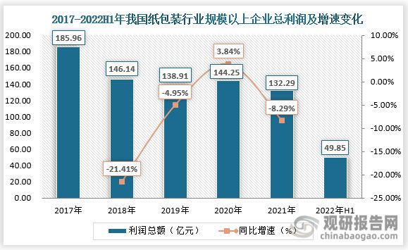 我国纸包装行业现状及前景 营收恢复增长 企业降本增效迫双赢彩票在眉睫(图6)