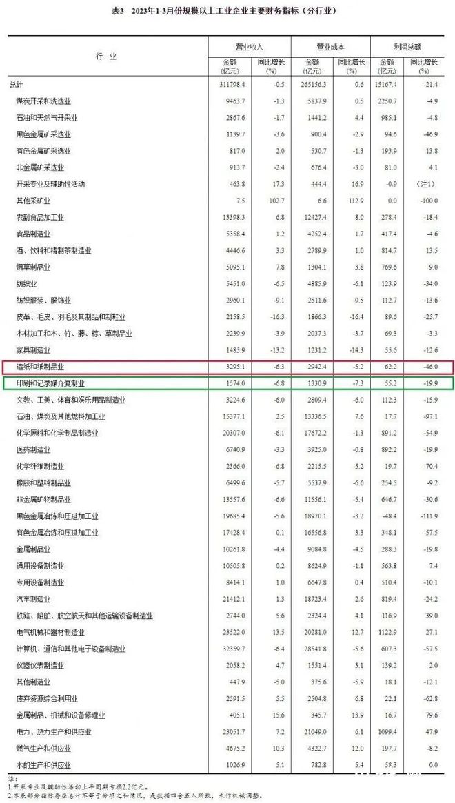 双赢彩票【消息】国家统计局公布造纸及纸制品业一季度营收及利润情况(图2)