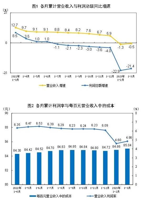 双赢彩票2023年1—3月造纸和纸制品业利润总额622亿元同比下降460%