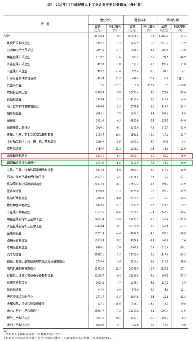 双赢彩票2023年1—3月造纸和纸制品业利润总额622亿元同比下降460%(图2)