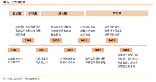 瓦双赢彩票楞纸行业龙头太阳纸业：成长穿越周期产业布局巩固优势(图4)