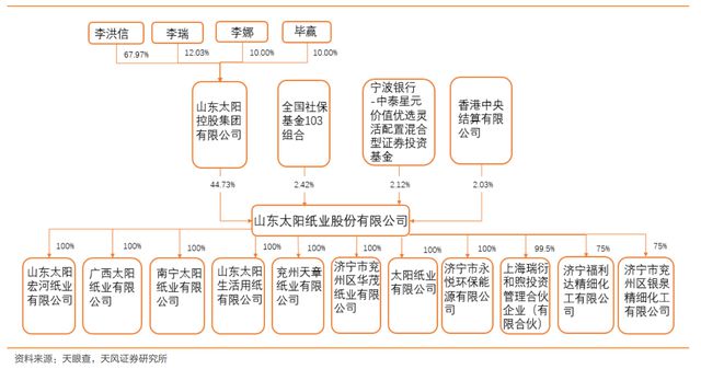 瓦双赢彩票楞纸行业龙头太阳纸业：成长穿越周期产业布局巩固优势(图5)