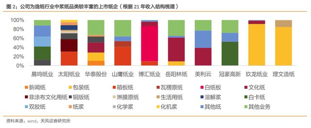瓦双赢彩票楞纸行业龙头太阳纸业：成长穿越周期产业布局巩固优势(图3)