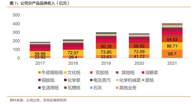 瓦双赢彩票楞纸行业龙头太阳纸业：成长穿越周期产业布局巩固优势(图8)