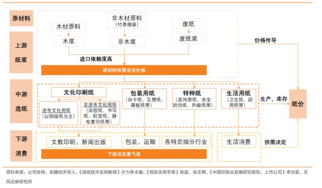 瓦双赢彩票楞纸行业龙头太阳纸业：成长穿越周期产业布局巩固优势(图12)