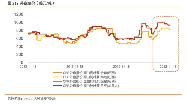 瓦双赢彩票楞纸行业龙头太阳纸业：成长穿越周期产业布局巩固优势(图17)
