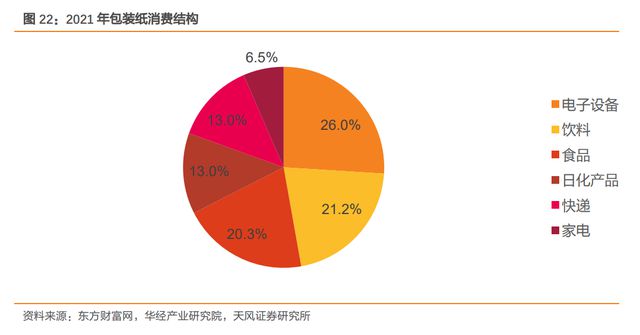 瓦双赢彩票楞纸行业龙头太阳纸业：成长穿越周期产业布局巩固优势(图18)