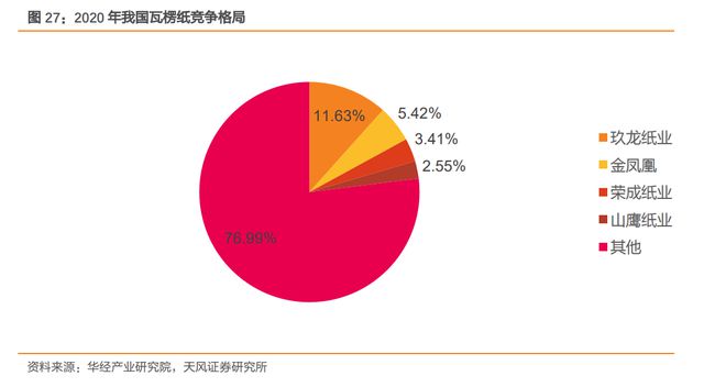 瓦双赢彩票楞纸行业龙头太阳纸业：成长穿越周期产业布局巩固优势(图21)