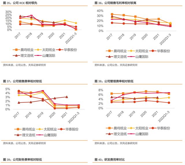 瓦双赢彩票楞纸行业龙头太阳纸业：成长穿越周期产业布局巩固优势(图25)