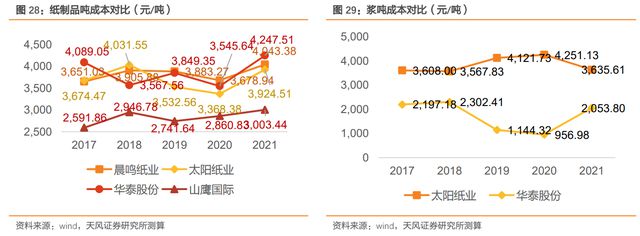 瓦双赢彩票楞纸行业龙头太阳纸业：成长穿越周期产业布局巩固优势(图24)