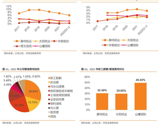 瓦双赢彩票楞纸行业龙头太阳纸业：成长穿越周期产业布局巩固优势(图26)