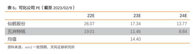 瓦双赢彩票楞纸行业龙头太阳纸业：成长穿越周期产业布局巩固优势(图28)